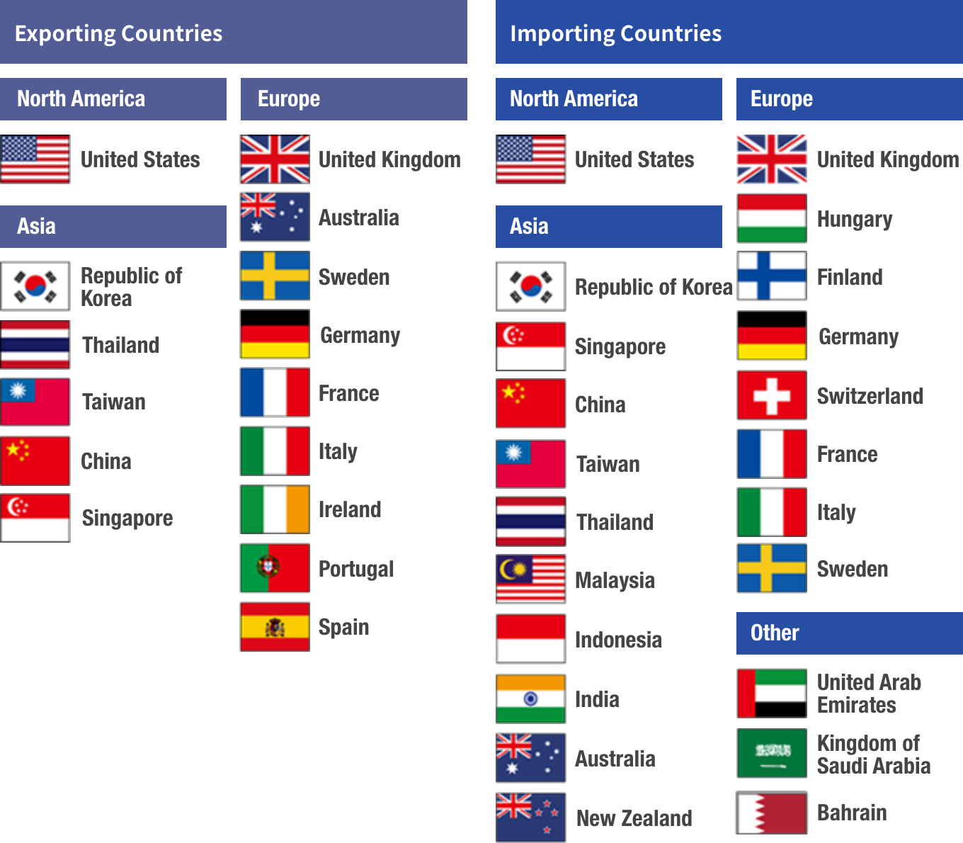 主な輸入国と主な輸出国